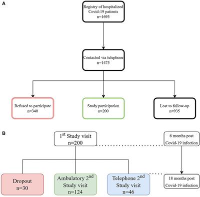 Severe COVID-19 and its cardiopulmonary effects 6 and 18 months after hospital discharge